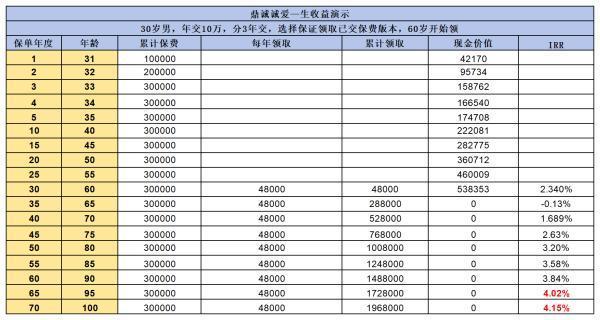 養(yǎng)老年金險(xiǎn)哪個(gè)好？推薦兩款高收益產(chǎn)品