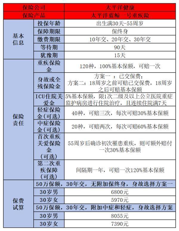 太平洋藍鯨1號重疾險怎么買？保障什么？