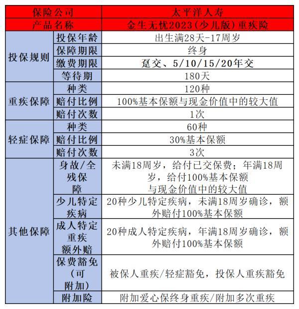太平洋小孩保險哪個好