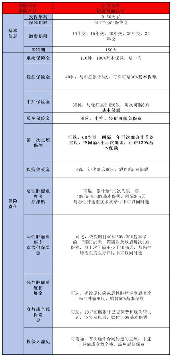 君龍超級瑪麗10號重疾險