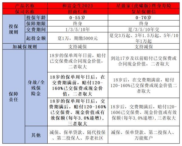 招商仁和和富金生2023和星盈家虎嘯版終身壽險