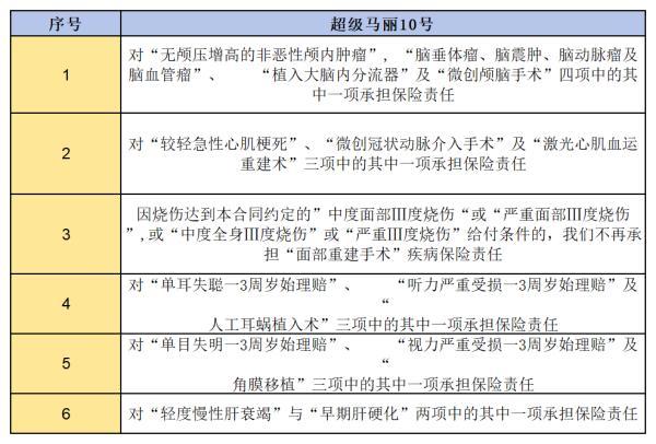 君龍超級瑪麗10號重疾險(xiǎn)