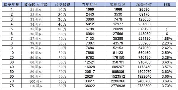 增額終身壽險(xiǎn)