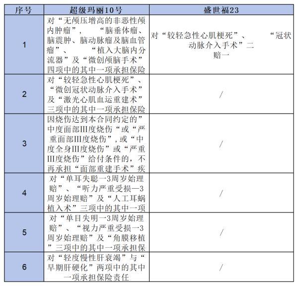君龍超級瑪麗10號與平安盛世福23重疾險