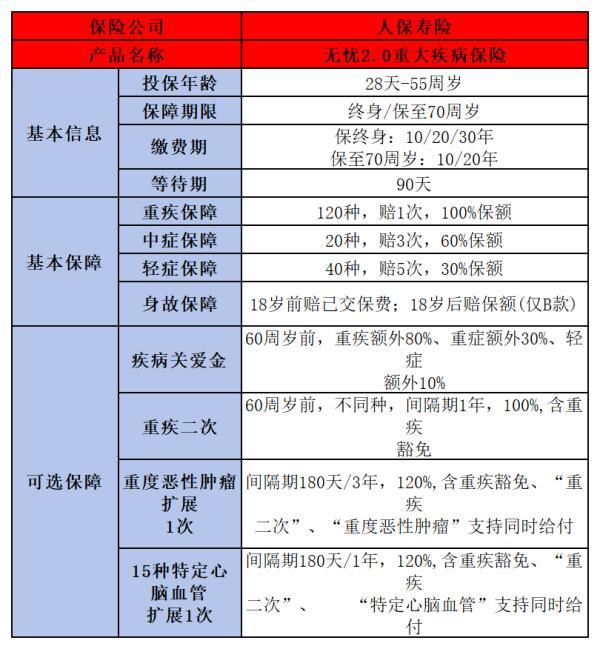 i無憂2.0重疾險
