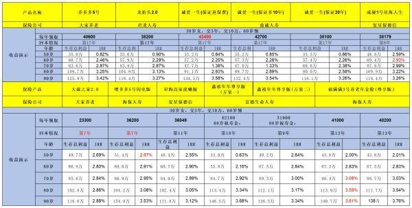 60歲以上選增額終身壽險還是年金？能領(lǐng)取多少養(yǎng)老金？
