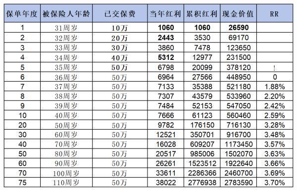 如何選擇高收益的增額終身壽險(xiǎn)？這三款產(chǎn)品值得一看！