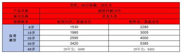 君龍超級瑪麗10號重疾險(xiǎn)