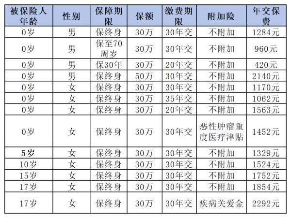 大黃蜂10號(hào)重疾險(xiǎn)選終身還是選30年？這三個(gè)方面告訴你