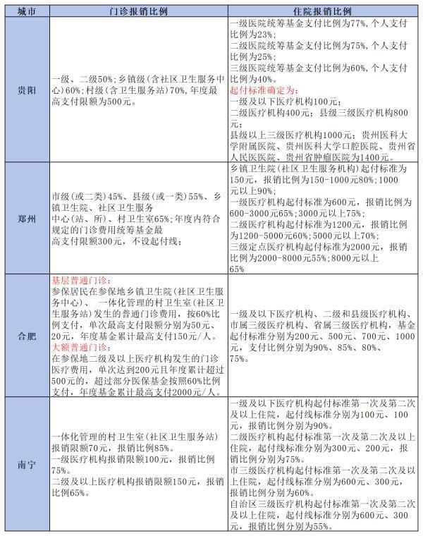 2024年農(nóng)村合作醫(yī)療報銷范圍是什么？報銷比例是多少？