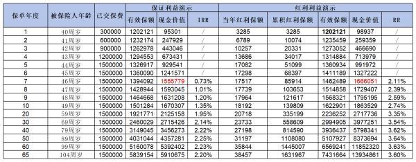 高收益的增額終身壽險