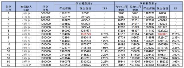 增額終身壽險(xiǎn)