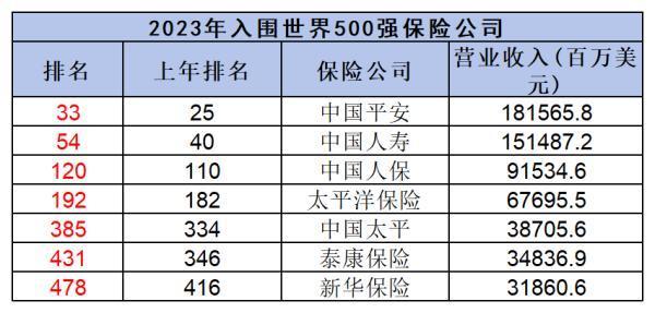 泰康人壽保險(xiǎn)公司排名