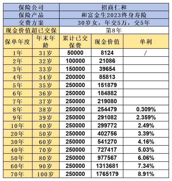 招商仁和和富金生終身壽險(xiǎn)2023怎么買？保障什么？