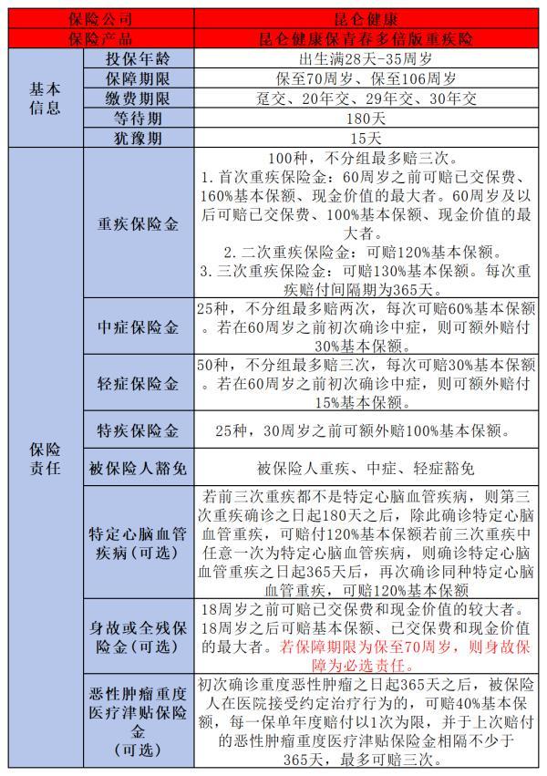 昆侖健康保青春多倍版重疾險