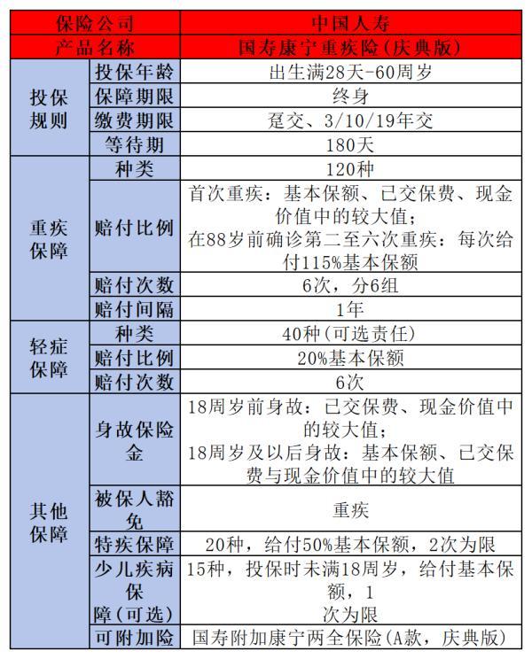 重疾險(xiǎn)哪些好
