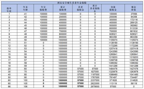 利安安享頤生養(yǎng)老年金保險保什么？收益如何？