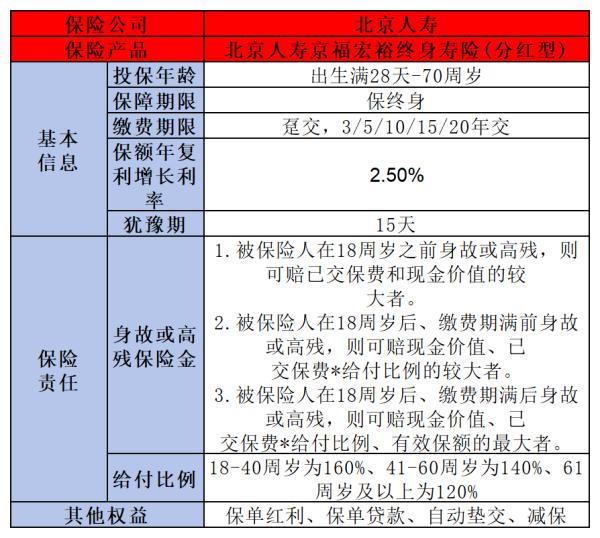 高收益的增額終身壽險