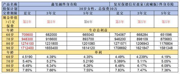 海保鑫璽越與星盈家（虎嘯版）哪個好？從這幾個方面來看