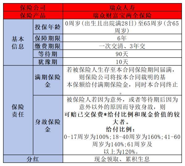 瑞眾財富寶兩全保險