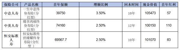 分紅險(xiǎn)熱門產(chǎn)品排名：哪款更適合你？