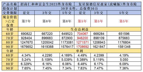 招商仁和和富金生2023和星盈家虎嘯版終身壽險(xiǎn)區(qū)別是什么？這篇文章解決你的問(wèn)題