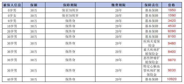 i無憂2.0重疾險如何？有哪些優(yōu)缺點？