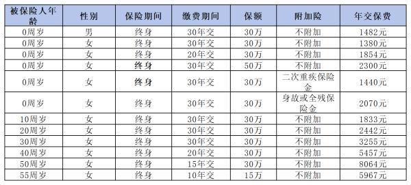 如何選對重疾險