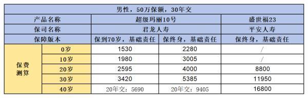 君龍超級(jí)瑪麗10號(hào)與平安盛世福23重疾險(xiǎn)區(qū)別是什么？看完你就知道了