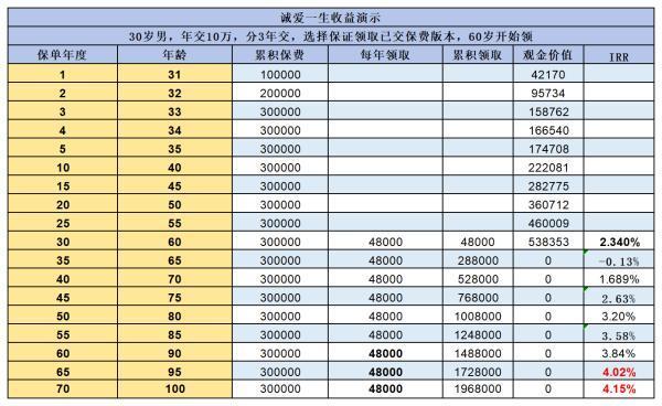 養(yǎng)老年金保險(xiǎn)產(chǎn)品推薦，解鎖2024年高收益產(chǎn)品