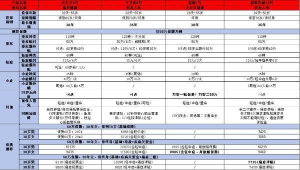 君龍超級瑪麗10號重疾險怎么樣？看完這篇文章絕不踩坑