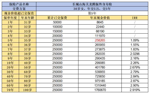 增額終身壽險