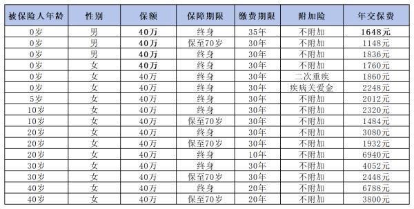 重疾險
