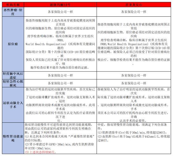 君龍超級(jí)瑪麗10號(hào)和龍安心重疾險(xiǎn)