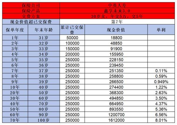 中英人壽鑫享未來3.0值得買嗎