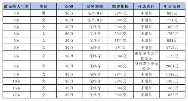 大黃蜂10號(hào)少兒重疾險(xiǎn)在哪里買(mǎi)？保障什么？
