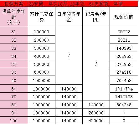 養(yǎng)老保險買多少年最劃算？商業(yè)養(yǎng)老保險買哪家的好呢？
