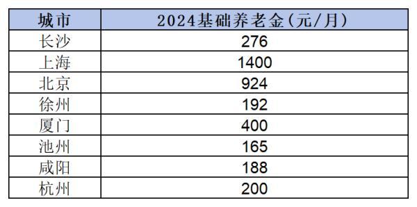 2024農民養(yǎng)老金是多少