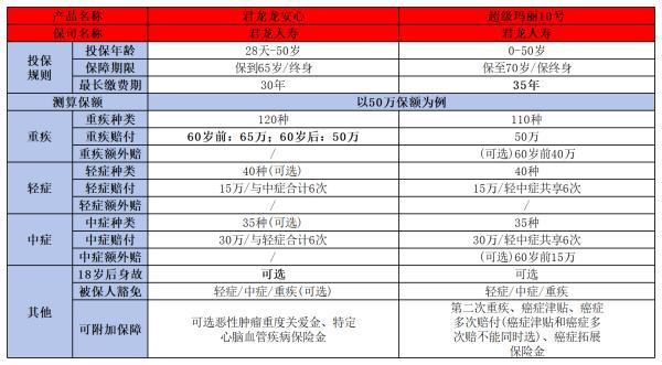 君龍超級(jí)瑪麗10號(hào)和龍安心重疾險(xiǎn)