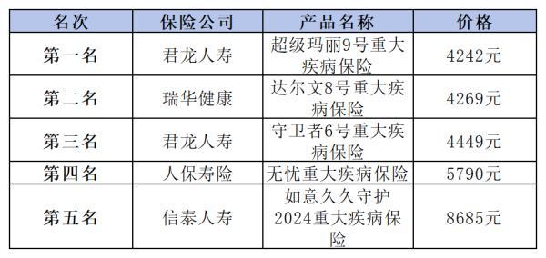 2024年重疾險(xiǎn)榜單