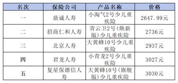 2024年重疾險(xiǎn)榜單