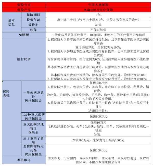 2024年百萬醫(yī)療險