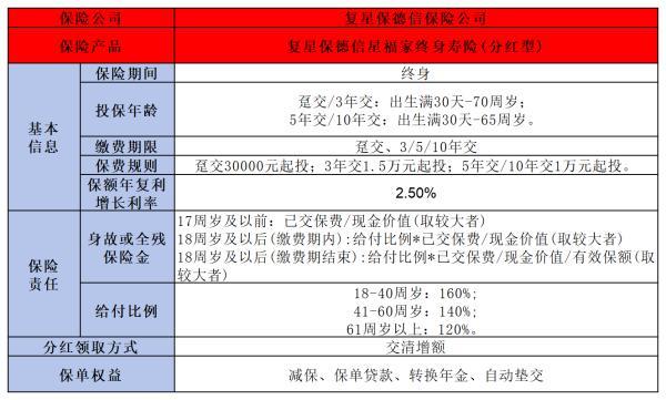增額終身壽險收益