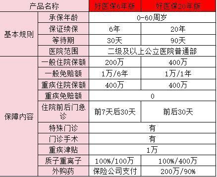 好醫(yī)保20年和好醫(yī)保6年區(qū)別？怎么選？