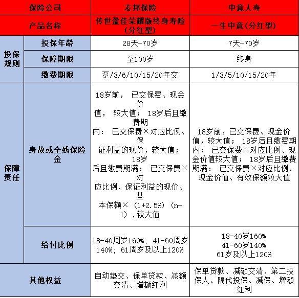 友邦傳世盈佳榮耀版與一生中意分紅型
