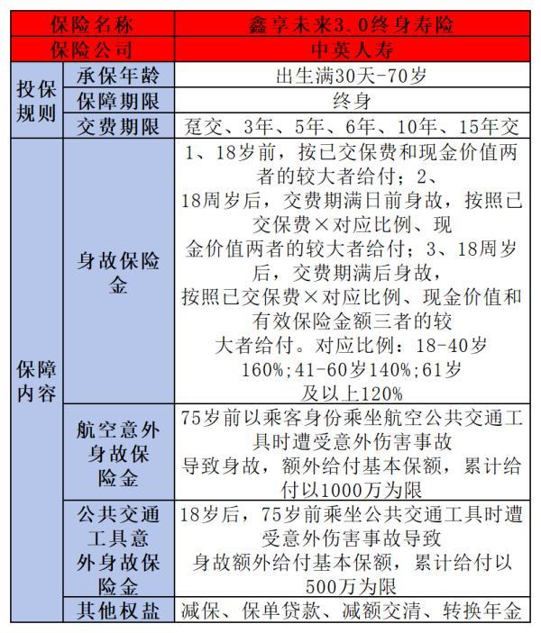 中英人壽鑫享未來3.0值得買嗎
