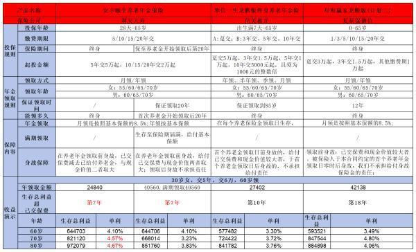 利安安享頤生養(yǎng)老年金保險怎么樣？從這個四個方面來看