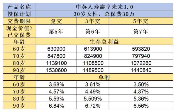 中英人壽鑫享未來3.0值得買嗎