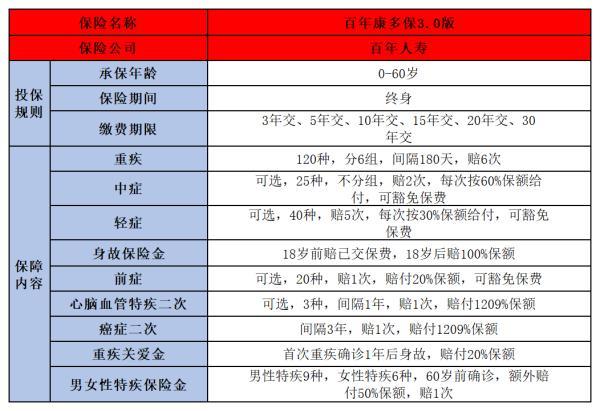 百年康多保3.0重疾險(xiǎn)