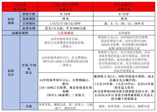 長城山海關龍騰版與平安盛世金越2023